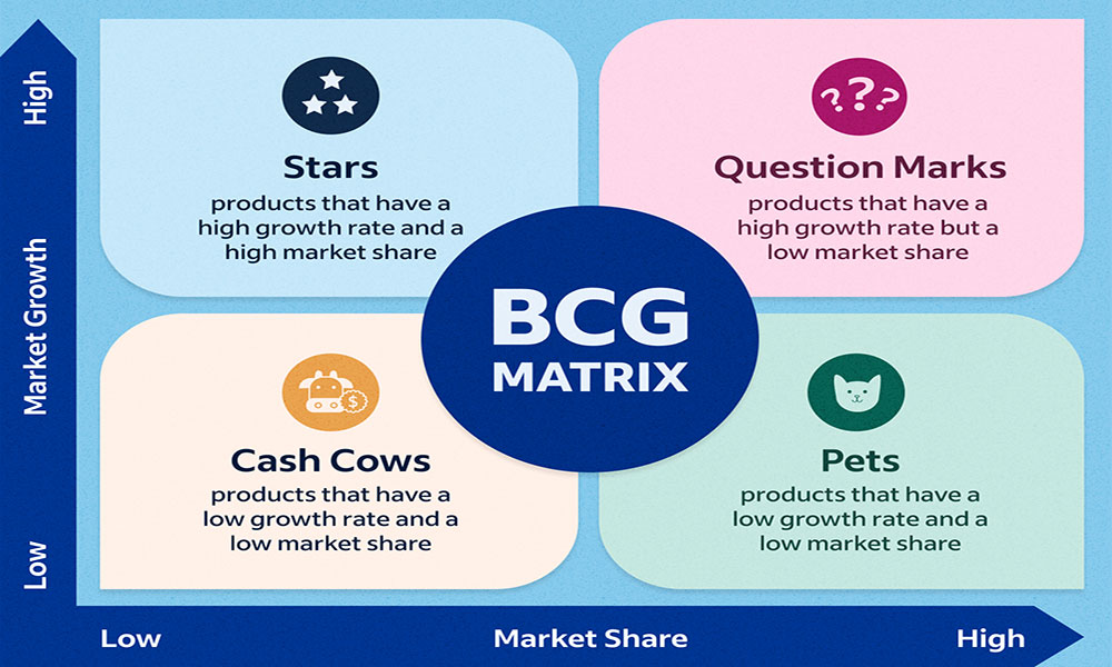 ماتریس رشد BCG چیست؟